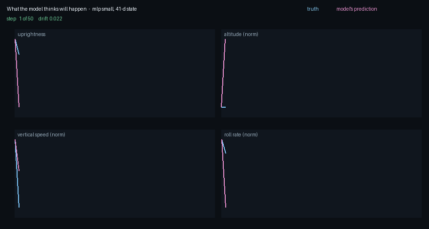What the model thinks will happen