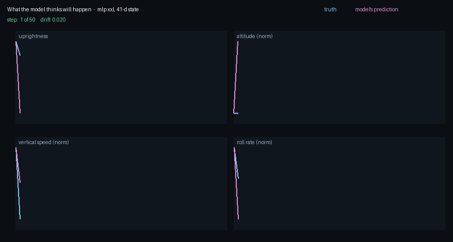 The same drift, 118M parameters