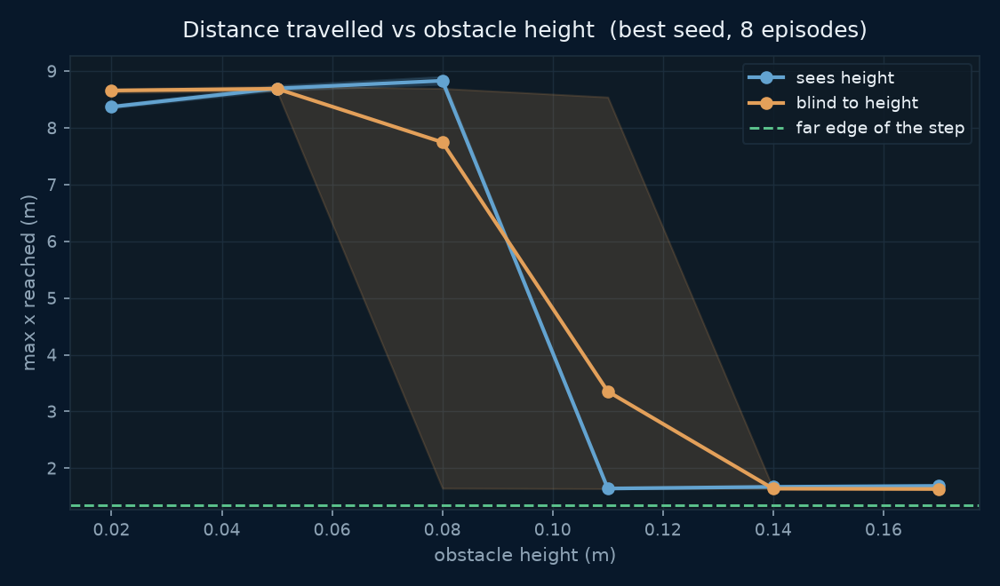 Distance travelled against obstacle height