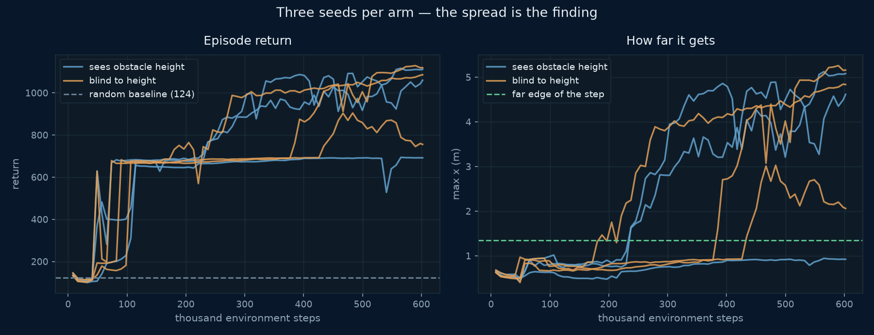 Learning curves for three seeds per arm