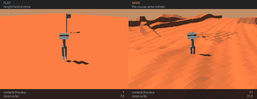 The same robot on a flat height field and on Mars, with live contact counts