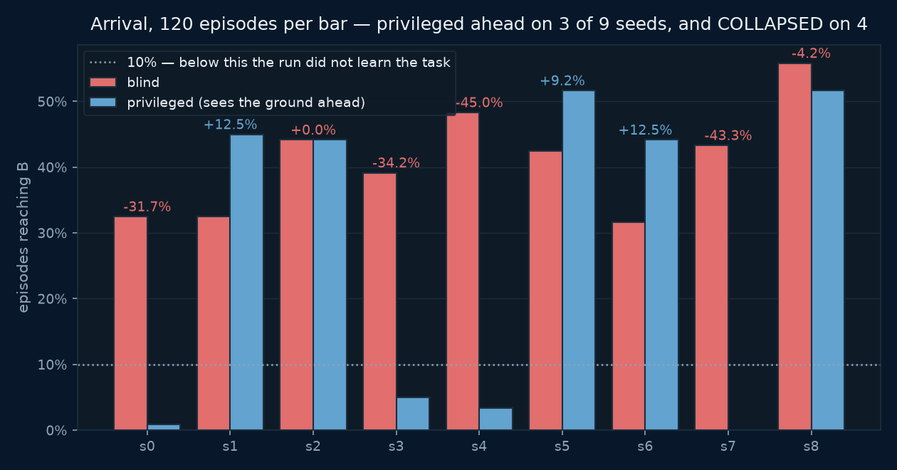 Arrival per seed