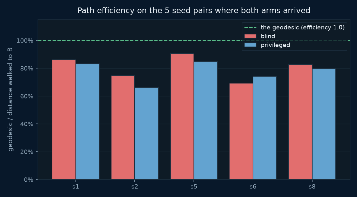 Path efficiency