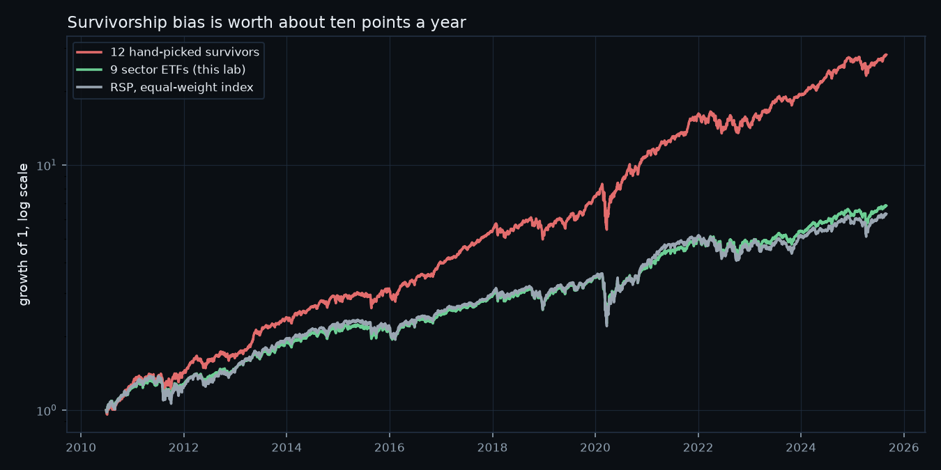 Survivorship bias