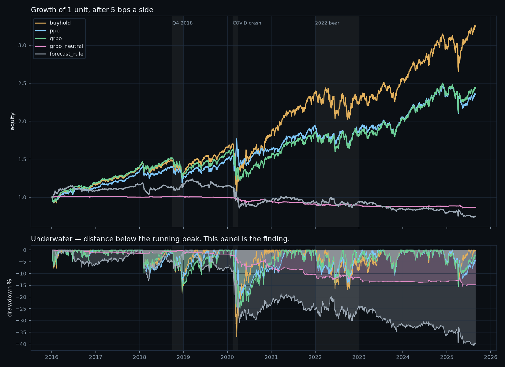 Equity and drawdown