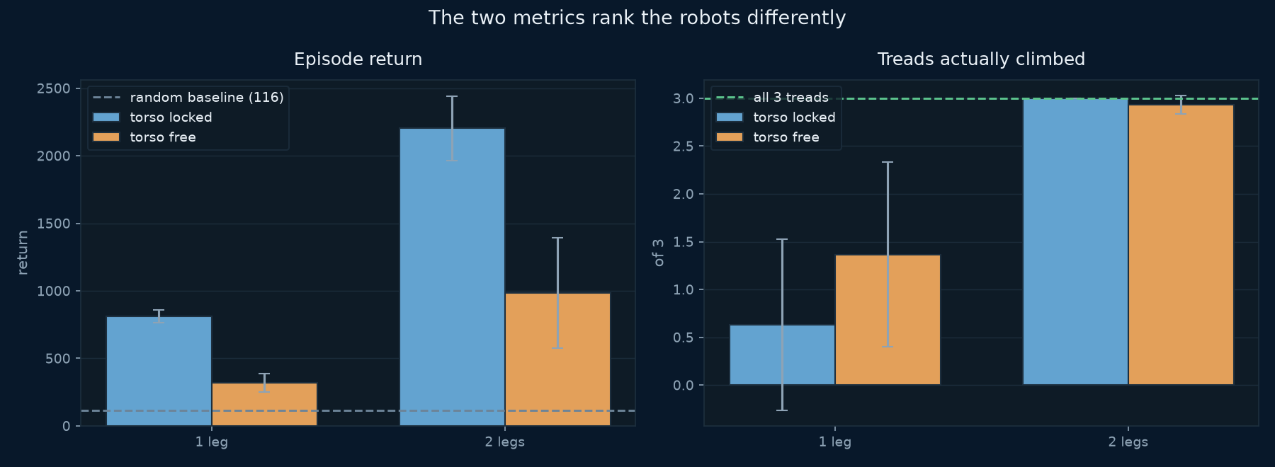 The 2x2 on both metrics