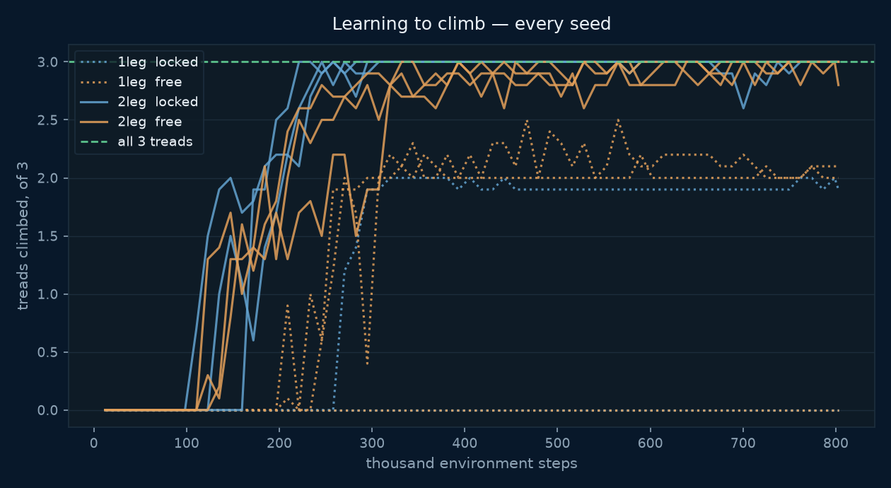 Learning curves, every seed