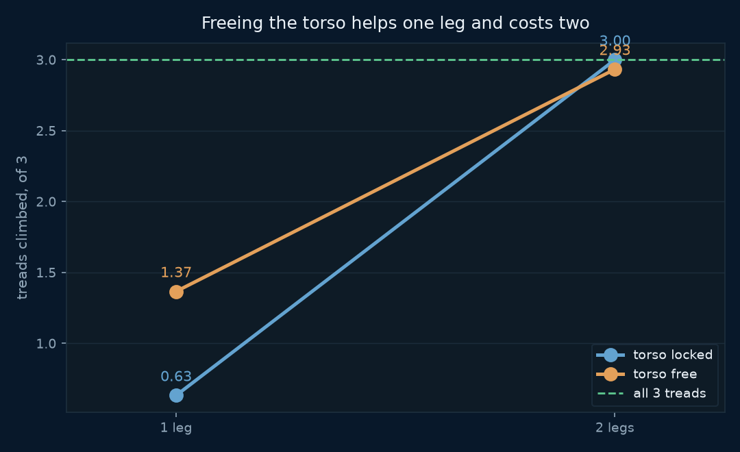 Interaction plot