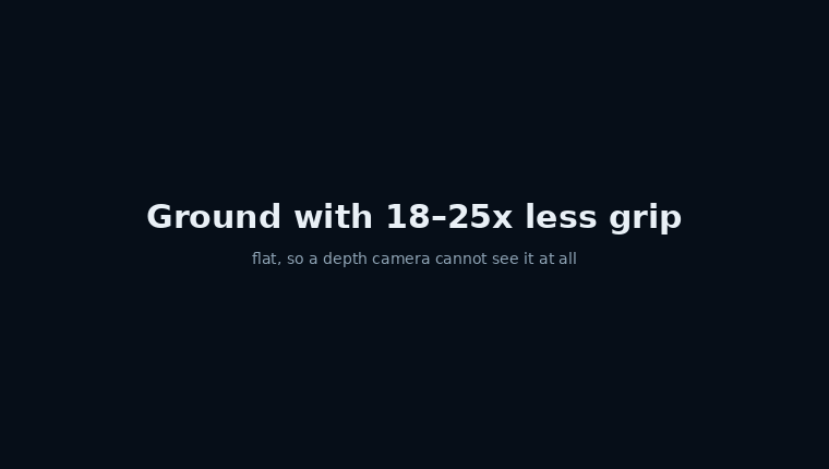crossing ground with 18-25x less grip