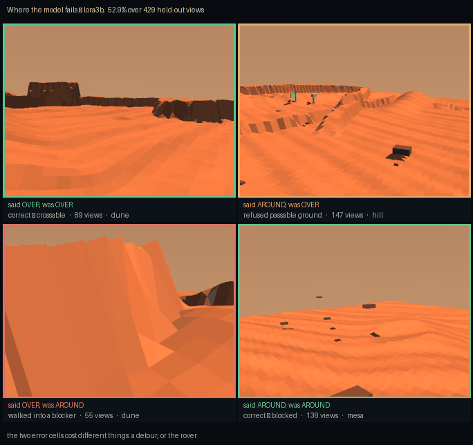 The four confusion cells, each cycling real held-out views
